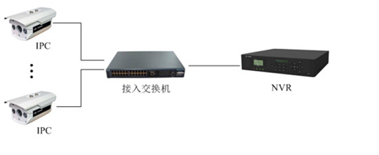 網絡監控工程中IPC、交換機、NVR連接拓撲圖